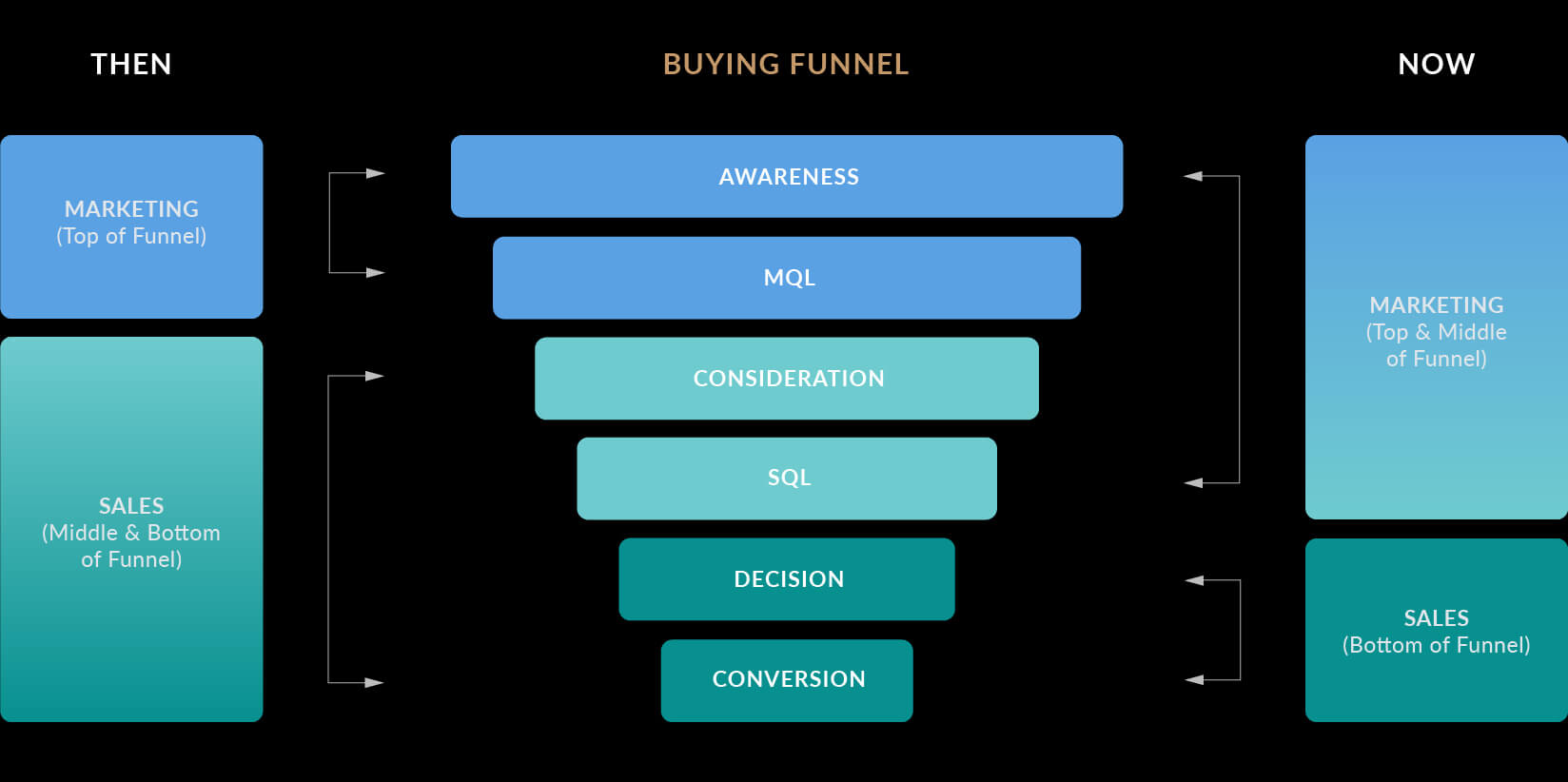 sales marketing roles funnel 6